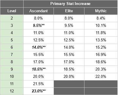 Ascendant Gear Full Launch – War Dragons