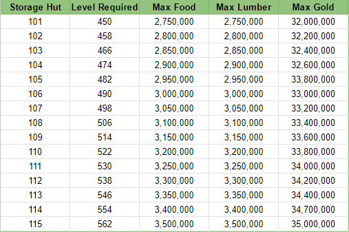 New Storage Levels.png