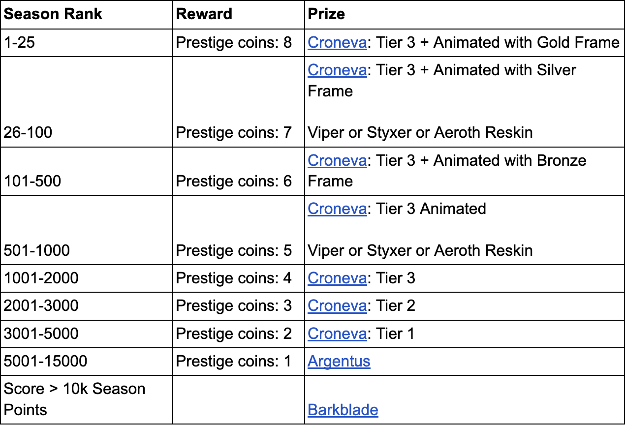 Dreamghoul Leaderboards.png