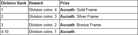 Dreamghoul Division Leaderboards.png