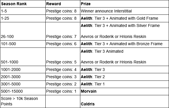 Drakesbane Season Leaderboard Rewards Table.png